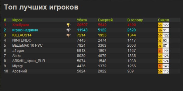 Обнуление статистики (TOP - 10)
